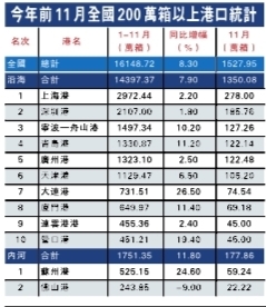 空运价格查询-2013年全球箱量料增6.6%