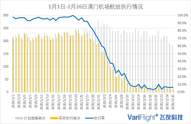 澳门机场数据