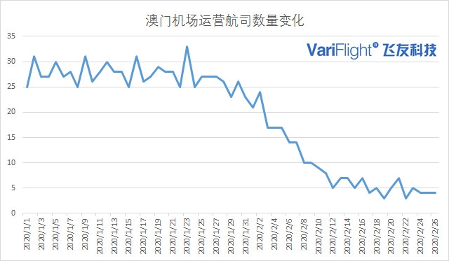 澳门机场数据