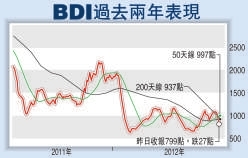 从北京托运到美国-超大型油轮租金料降两成 航运业复苏慢于预期(附图)