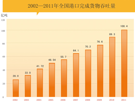 阿联酋的国际快递-中国港口吞吐量连续九年世界第一