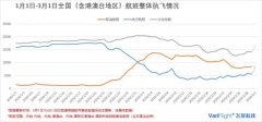 空运价格表-每日民航数据：2月29日内地航司执行航班4667架次