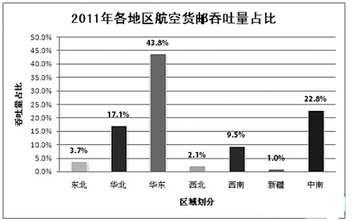 海运订舱-中国的航空货运市场格局