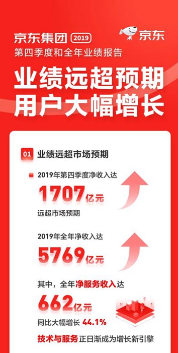 2019京东零售利润率达2.5% 消费品高增长赢得用户信赖