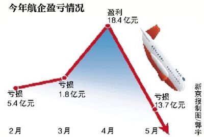 香港国际空运-航企5月亏损 收费低于出租车