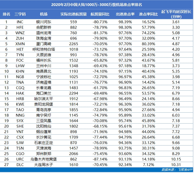 2月中国机场航班量同比骤降72.06%