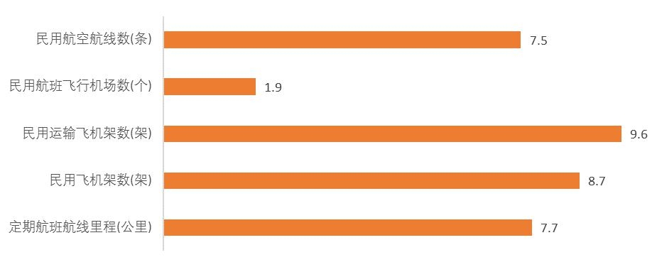 1995-2014年航线、机场、飞机、航线里程等年均增长速度（%）