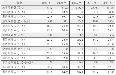 1995-2014年航空运输业务量结构变化