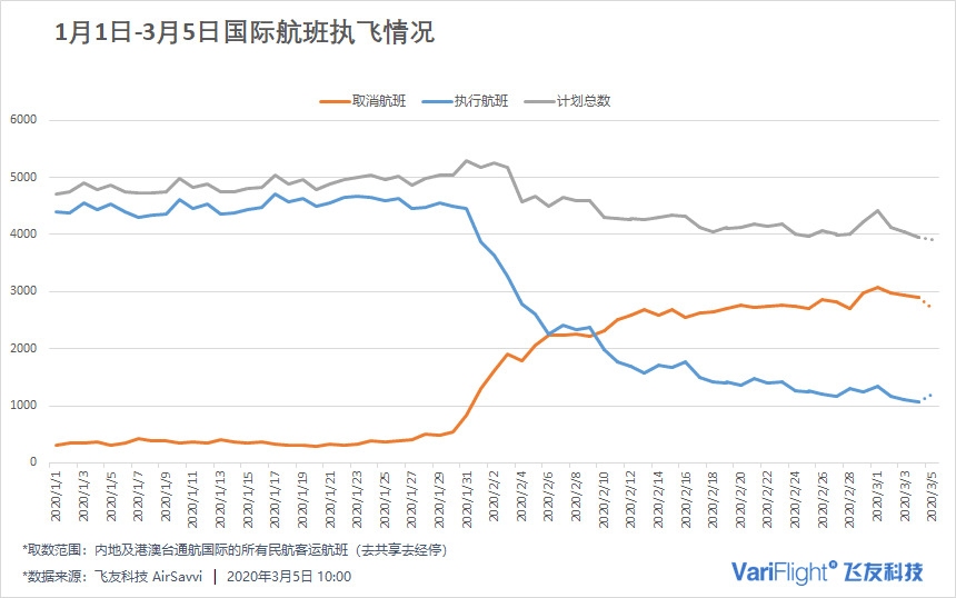 1月1日-3月5日全国（含港澳台）航班整体执飞情况 来源：飞友科技