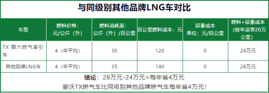 凭实力火爆，中国重汽燃气车很“硬核”(1)1181.png