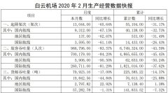 空运宠物-白云机场：2月旅客吞吐量96.68万人次，同比下滑83.57%