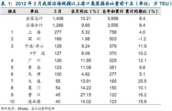 联邦快递-3月全国规模以上港口集装箱吞吐量排名TOP10