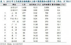 联邦快递-3月全国规模以上港口集装箱吞吐量排名TOP10