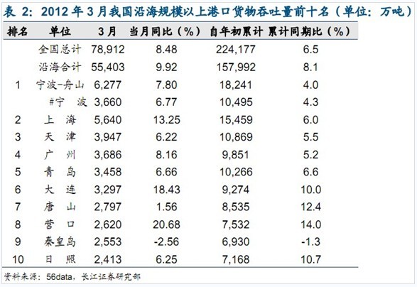 联邦快递-3月全国规模以上港口集装箱吞吐量排名TOP10