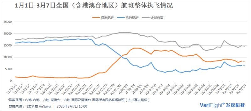 每日民航数据