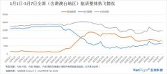 香港空运-每日民航数据：3月6日内地航司执行航班5546架次