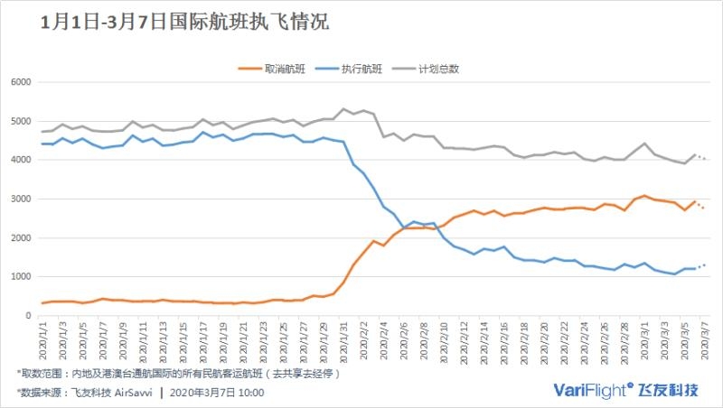 每日民航数据