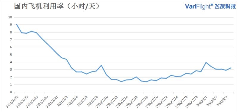 每日民航数据