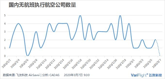 每日民航数据