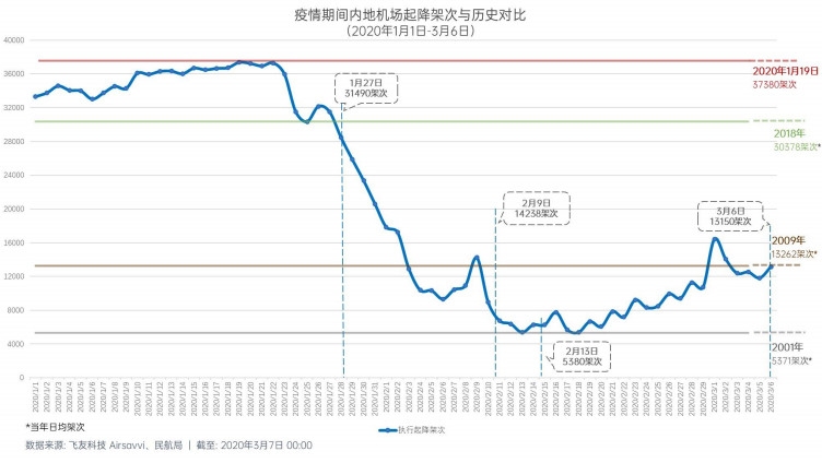 每日民航数据