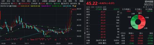 好消息，快递业全面复工！有公司一周涨20%，抢搭线上经济快车？