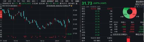 好消息，快递业全面复工！有公司一周涨20%，宁波中通物流 ，抢搭线上经济快车？