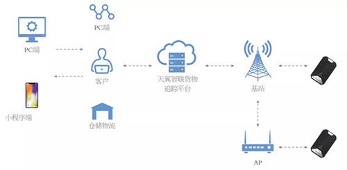 利尔达获中国电信“2019年度优秀合作伙伴”“5G物流生态合作伙伴”双项殊荣