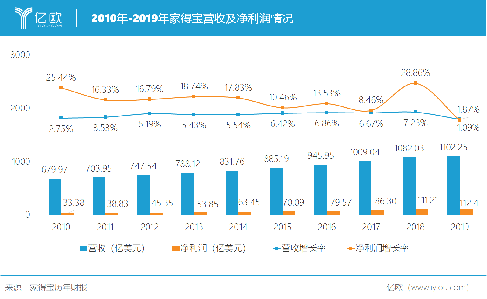 营收增速遇到瓶颈，家得宝新的盈利增长点在哪？丨亿欧解案例