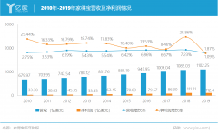 国际物流查询-营收增速遇到瓶颈,家得宝新的盈利增长点在哪?丨亿欧解案例