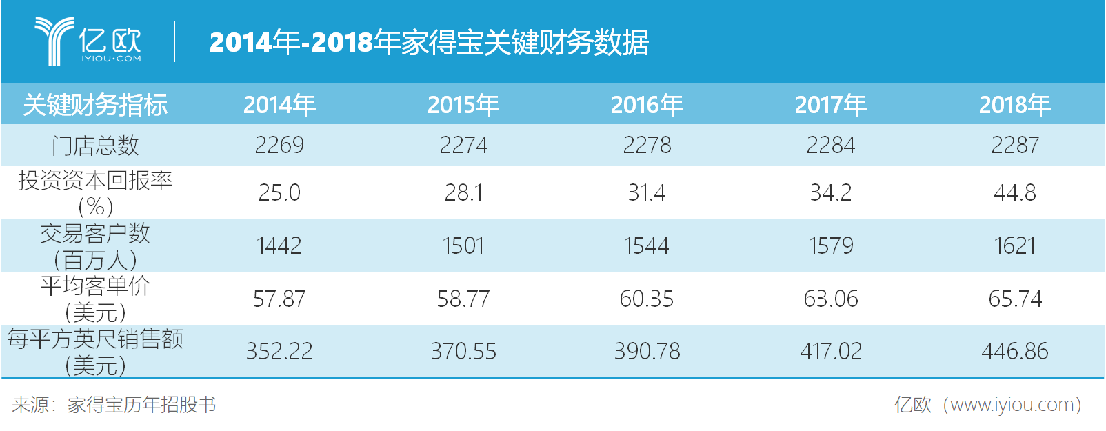 营收增速遇到瓶颈，家得宝新的盈利增长点在哪？丨亿欧解案例