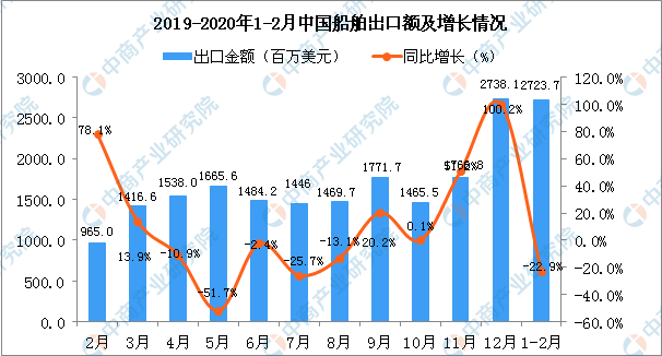 国际空运查询-2020年1-2月中国船舶出口量同比下降34.3%