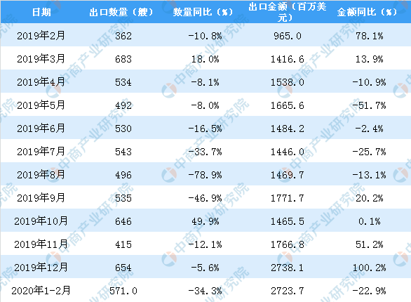 国际空运查询-2020年1-2月中国船舶出口量同比下降34.3%