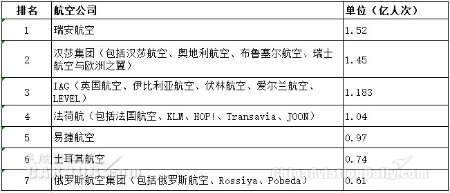 2019年欧洲航空集团客运量排名