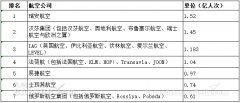 广州海运公司-2019年欧洲航空集团客运量排名：瑞安航空居首（附图）