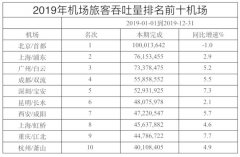 上海空运公司-又一西部城市入局，凭“双机场”突破增长瓶颈？