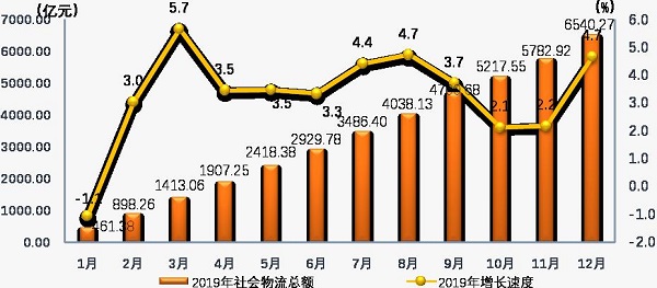 2019年宁夏社会物流运行情况
