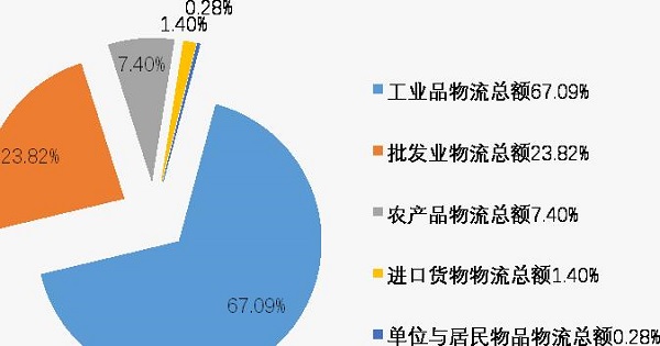 2019年宁夏社会物流运行情况