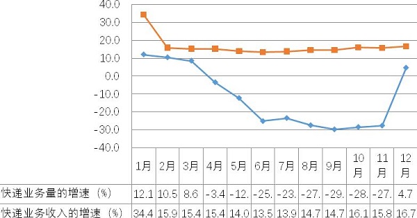 2019年宁夏社会物流运行情况