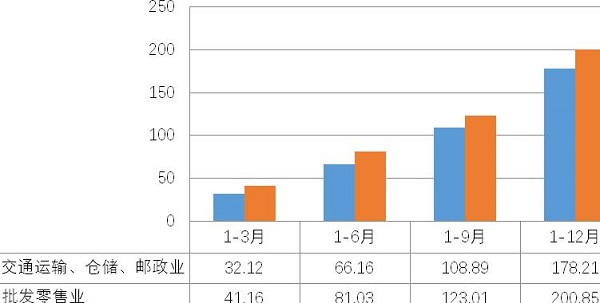 2019年宁夏社会物流运行情况