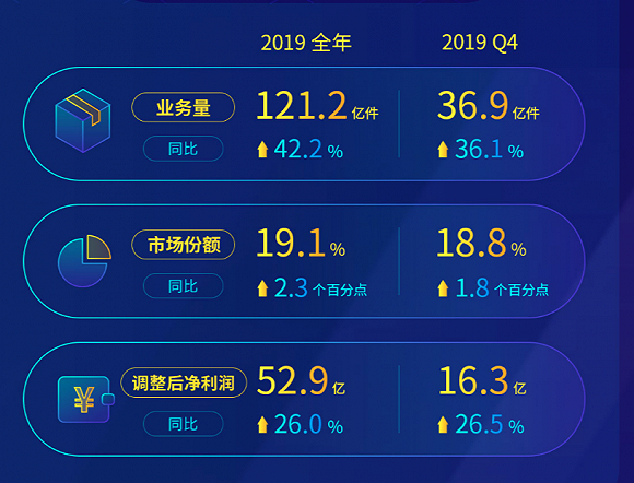 中通快递2019营收利润增长均超过20%，市场份额连续四年第一