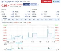 
深圳空运公司-OTA股价纷纷暴跌，途牛跌破1美元创历史新低