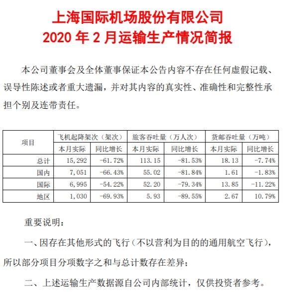 上海机场：2月旅客吞吐量113.15万人次 同比下降81.53%