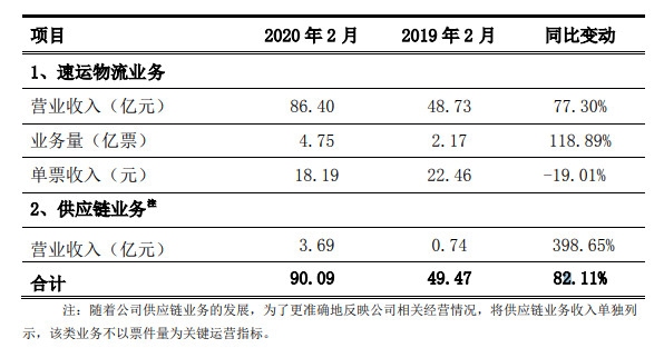 顺丰公告截图