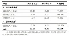 沙特阿拉伯空运-顺丰控股2月总营收90亿元,同比大增82.11%