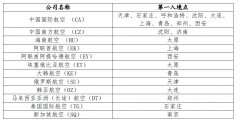 科伦坡海运费民航局公布目的地为北京的国际航班指定第一入境点