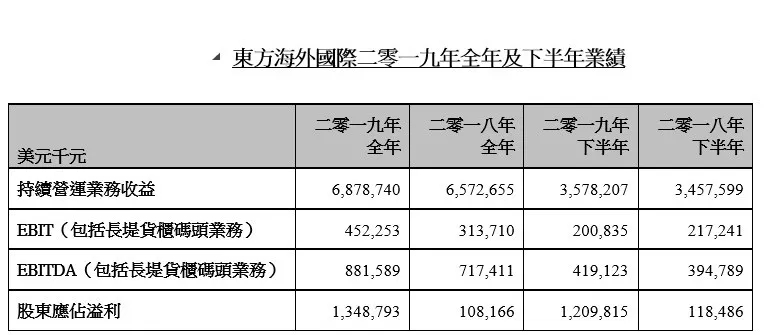 以色列的国际快递-东方海外全年盈利13.5亿美元