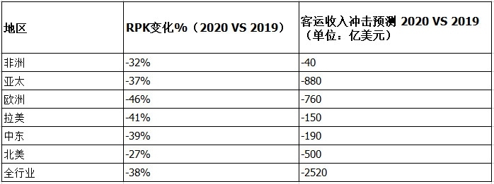来源：IATA