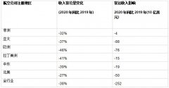 邮政小包价格IATA:疫情加剧 航空业客运收入暴跌2520亿美元