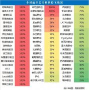 上海国际空运运价表疫情冲击 美国航司拟关闭国内航班 阿联酋三大航司全线停