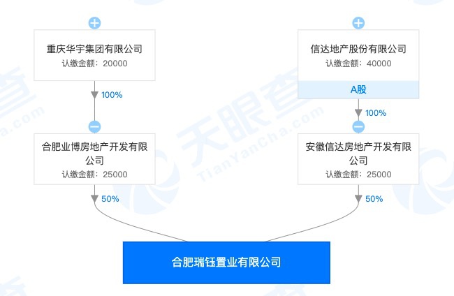 信达地产与华宇集团合营项目锦绣花城因存在主体责任不落实等问题被合肥市城